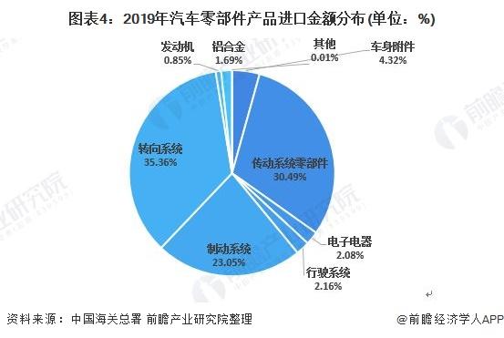 一文带你解读2019年汽车零部件制造行业进出口市场发展前景分析 进出口双降下的挑战与机遇